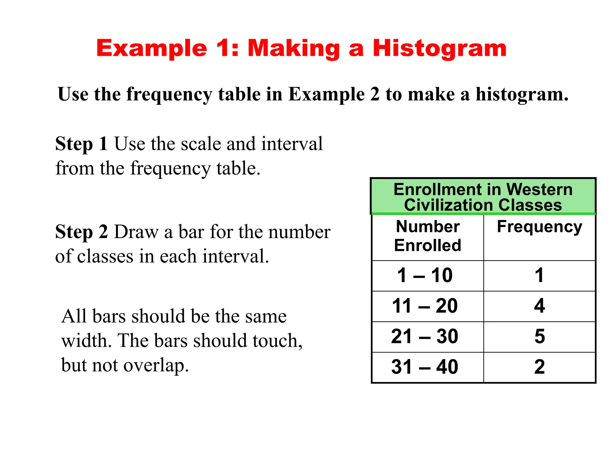 Example 1: Making a Histogram
Use the frequency table in Example 2 to make a histogram.
Step 1 Use the scale and interval
from the frequency table.
Step 2 Draw a bar for the number
of classes in each interval.
Number
Enrolled
Frequency
1 – 10 1
11 – 20 4
21 – 30 5
31 – 40 2
Enrollment in Western
Civilization Classes
All bars should be the same
width. The bars should touch,
but not overlap.
 