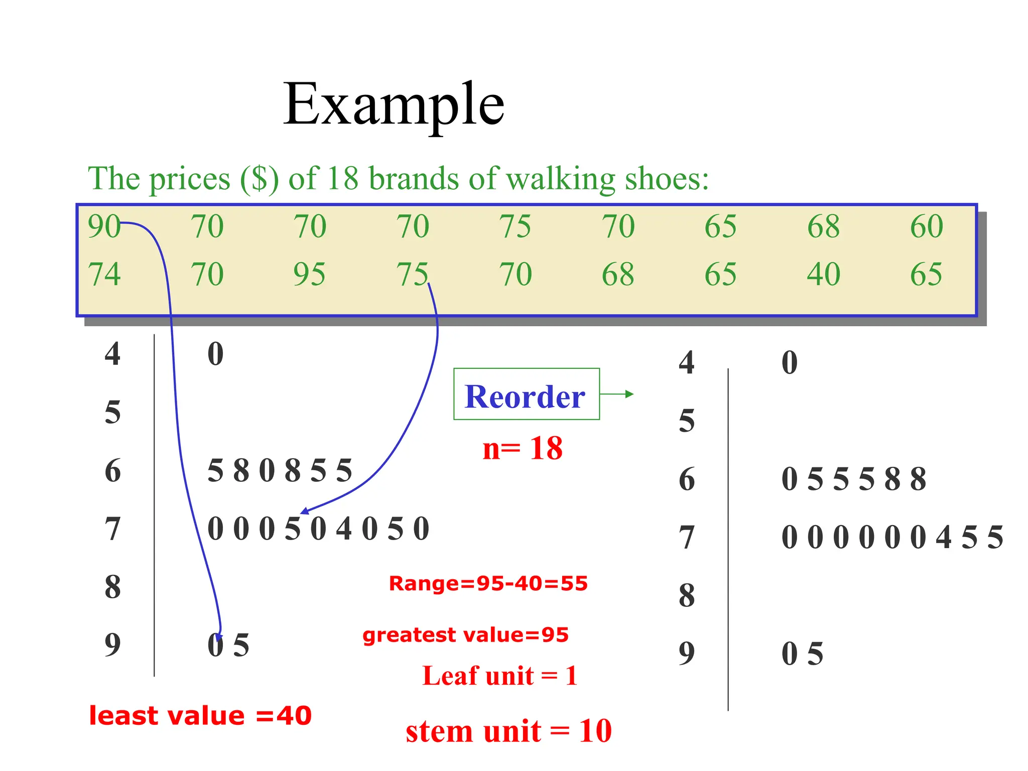 Example
The prices ($) of 18 brands of walking shoes:
90 70 70 70 75 70 65 68 60
74 70 95 75 70 68 65 40 65
4 0
5
6 5 8 0 8 5 5
7 0 0 0 5 0 4 0 5 0
8
9 0 5
4 0
5
6 0 5 5 5 8 8
7 0 0 0 0 0 0 4 5 5
8
9 0 5
Reorder
Leaf unit = 1
stem unit = 10
n= 18
least value =40
greatest value=95
Range=95-40=55
 