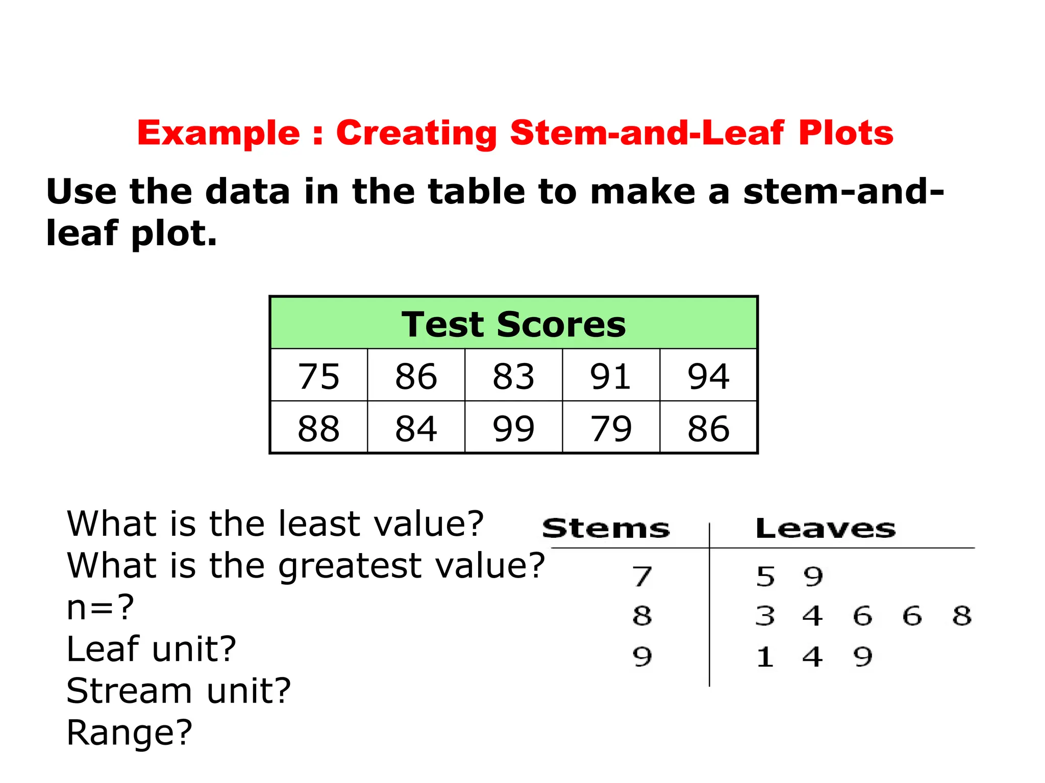 Example : Creating Stem-and-Leaf Plots
Use the data in the table to make a stem-and-
leaf plot.
Test Scores
75 86 83 91 94
88 84 99 79 86
What is the least value?
What is the greatest value?
n=?
Leaf unit?
Stream unit?
Range?
 