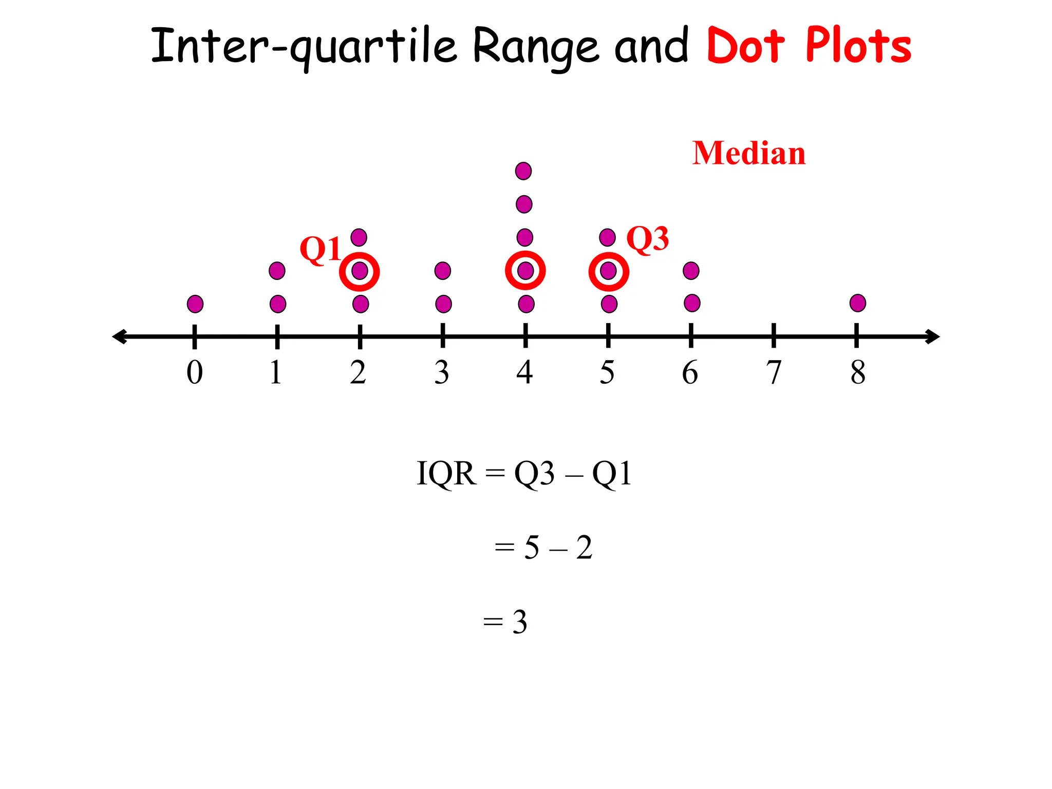 Inter-quartile Range and Dot Plots
0 1 2 3 4 5 6 7 8
Median
Q1 Q3
IQR = Q3 – Q1
= 5 – 2
= 3
 
