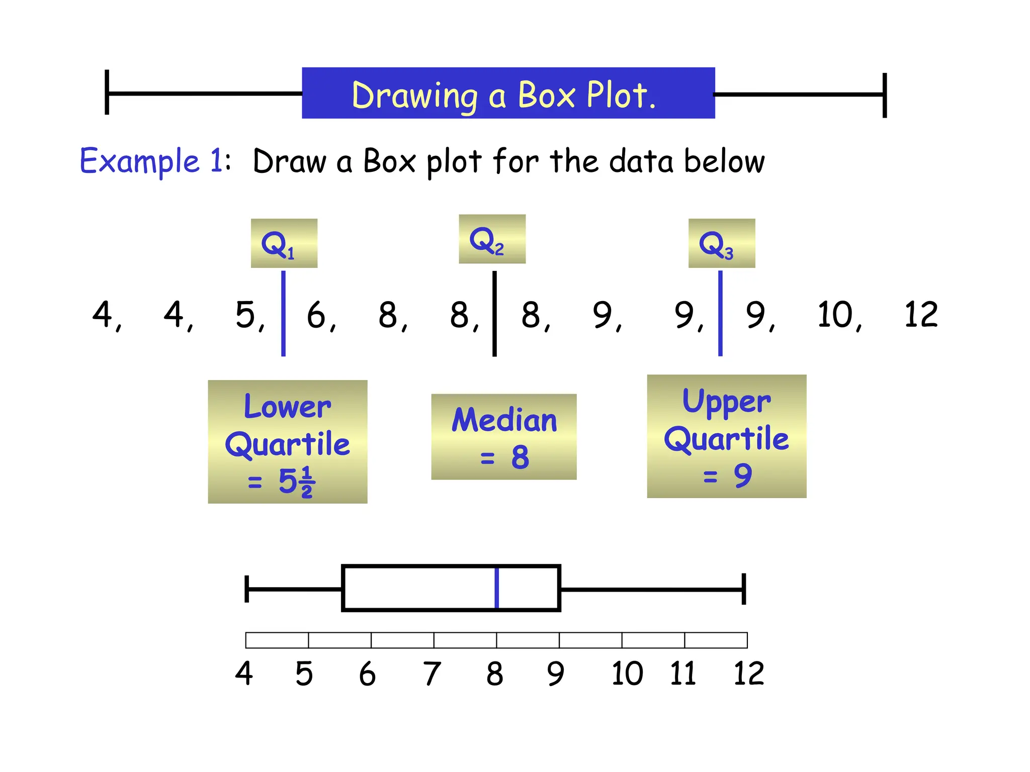 Lower
Quartile
= 5½
Q1
Upper
Quartile
= 9
Q3
Median
= 8
Q2
4 5 6 7 8 9 10 11 12
4, 4, 5, 6, 8, 8, 8, 9, 9, 9, 10, 12
Example 1: Draw a Box plot for the data below
Drawing a Box Plot.
 