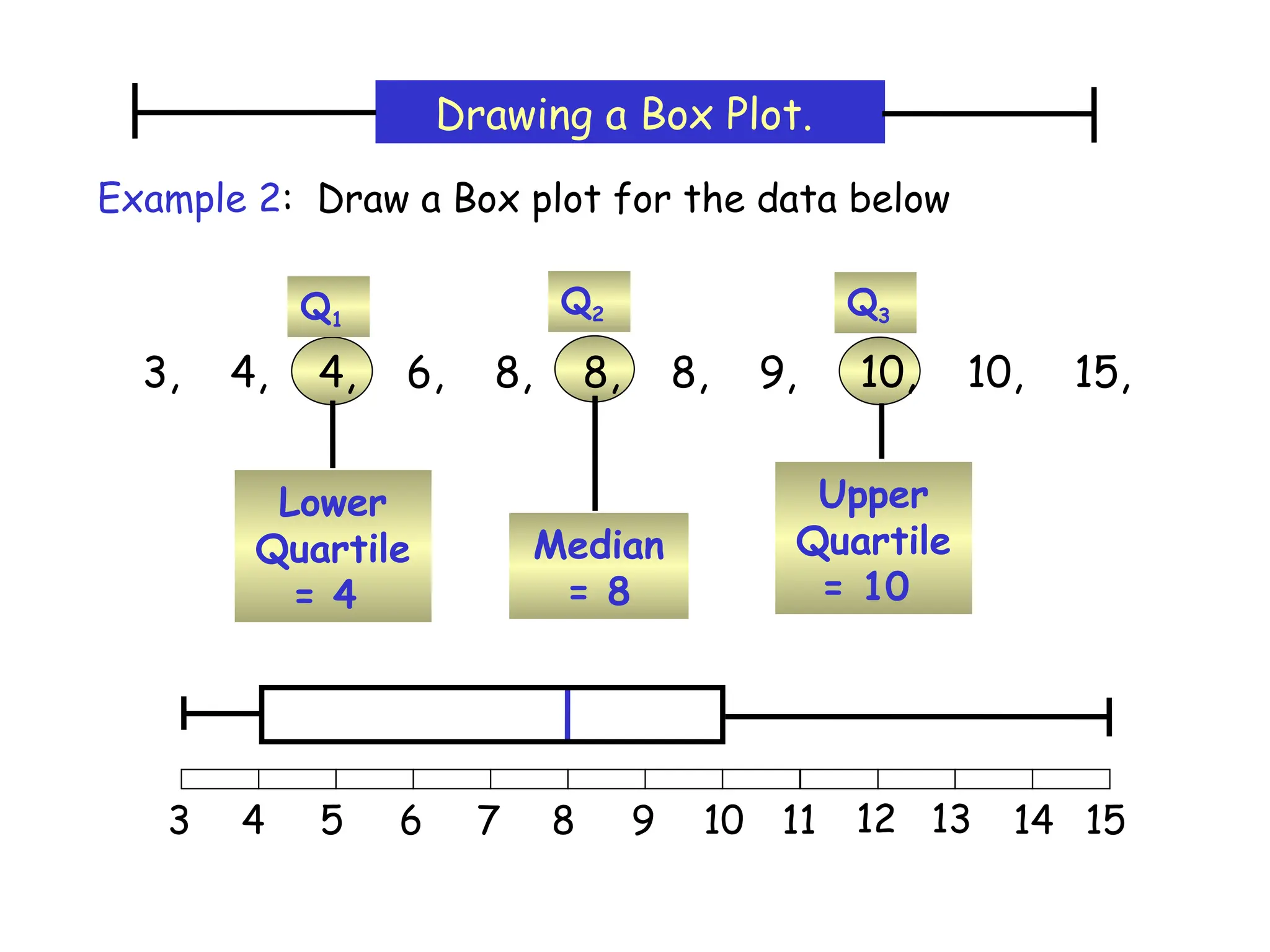 Upper
Quartile
= 10
Q3
Lower
Quartile
= 4
Q1
Median
= 8
Q2
3, 4, 4, 6, 8, 8, 8, 9, 10, 10, 15,
Example 2: Draw a Box plot for the data below
Drawing a Box Plot.
3 4 5 6 7 8 9 10 11 12 13 14 15
 