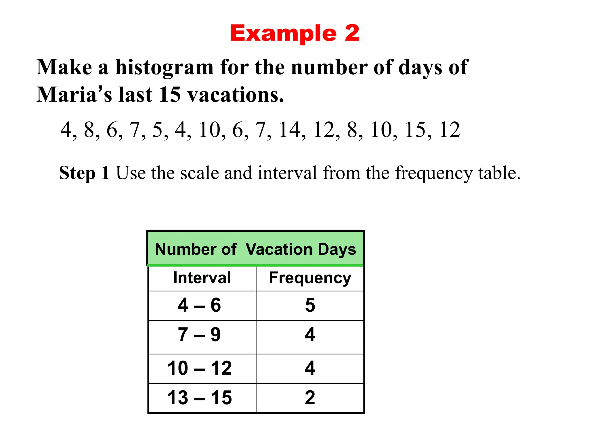 Example 2
Make a histogram for the number of days of
Maria’s last 15 vacations.
4, 8, 6, 7, 5, 4, 10, 6, 7, 14, 12, 8, 10, 15, 12
Interval Frequency
4 – 6 5
7 – 9 4
10 – 12 4
13 – 15 2
Number of Vacation Days
Step 1 Use the scale and interval from the frequency table.
 