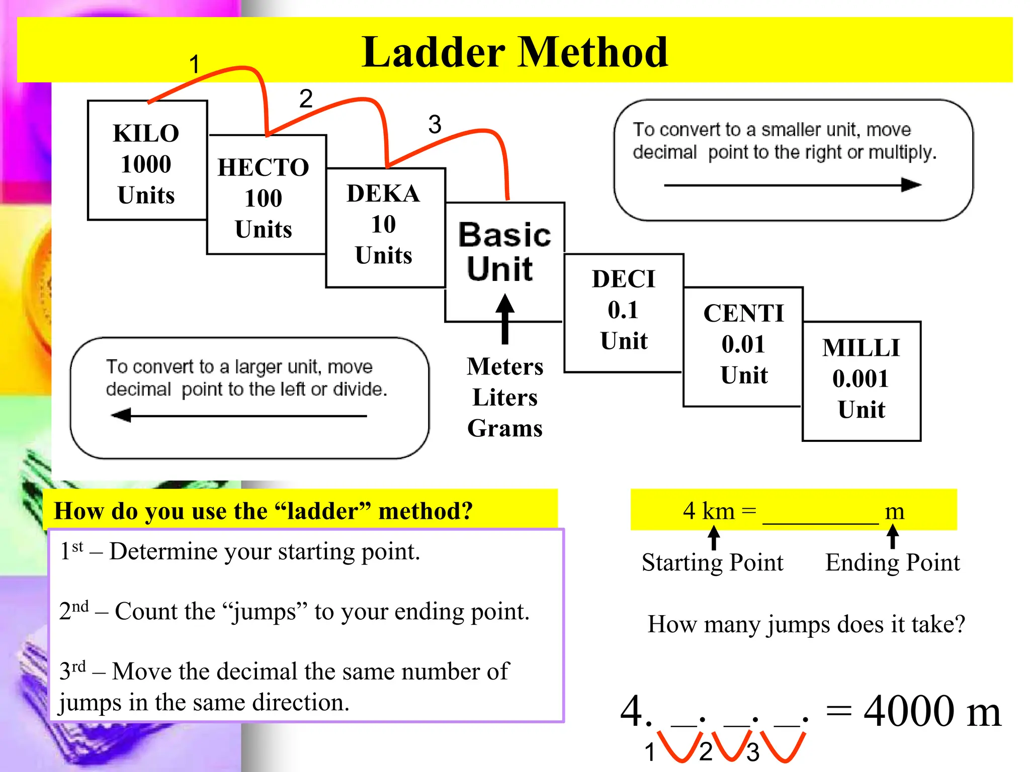 KILO
1000
Units
HECTO
100
Units
DEKA
10
Units
DECI
0.1
Unit
CENTI
0.01
Unit
MILLI
0.001
Unit
Meters
Liters
Grams
Ladder Method
How do you use the “ladder” method?
1st – Determine your starting point.
2nd – Count the “jumps” to your ending point.
3rd – Move the decimal the same number of
jumps in the same direction.
4 km = _________ m
1
2
3
How many jumps does it take?
Starting Point Ending Point
4.
1
__.
2
__.
3
__. = 4000 m
 