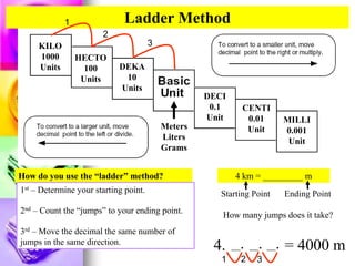 KILO
1000
Units
HECTO
100
Units
DEKA
10
Units
DECI
0.1
Unit
CENTI
0.01
Unit
MILLI
0.001
Unit
Meters
Liters
Grams
Ladder Method
How do you use the “ladder” method?
1st – Determine your starting point.
2nd – Count the “jumps” to your ending point.
3rd – Move the decimal the same number of
jumps in the same direction.
4 km = _________ m
1
2
3
How many jumps does it take?
Starting Point Ending Point
4.
1
__.
2
__.
3
__. = 4000 m
 