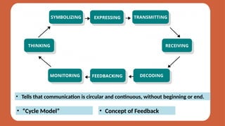 • Tells that communication is circular and continuous, without beginning or end.
• “Cycle Model”
• “Cycle Model” • Concept of Feedback
 