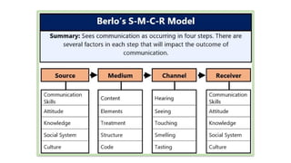 lesson 2- MODELS OF COMMUNICATION.pptx Modules | PPTX