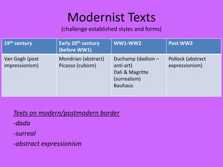 Modernist Texts
(challenge established styles and forms)
Texts on modern/postmodern border
-dada
-surreal
-abstract expressionism
19th century Early 20th century
(before WW1)
WW1-WW2 Post WW2
Van Gogh (post
impressionism)
Mondrian (abstract)
Picasso (cubism)
Duchamp (dadism –
anti-art)
Dali & Magritte
(surrealism)
Bauhaus
Pollock (abstract
expressionism)
 