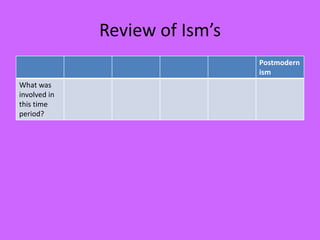 Review of Ism’s
Postmodern
ism
What was
involved in
this time
period?
 