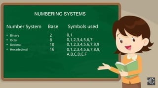 NUMBERING SYSTEMS
Number System
• Binary
• Octal
• Decimal
• Hexadecimal
2
8
10
16
Base Symbols used
0,1
0,1,2,3,4,5,6,7
0,1,2,3,4,5,6,7,8,9
0,1,2,3,4,5,6,7,8,9,
A,B,C,D,E,F
 