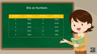 Bits as Numbers
Decimal Binary Decimal Binary
0 0000 5 0101
1 0001 6 0110
2 0010 7 0111
3 0011 8 1000
4 0100 9 1001
 