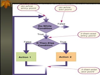Lesson 2- Program Development Life Cycle.PPT