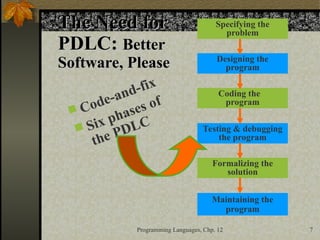 Lesson 2- Program Development Life Cycle.PPT