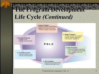 Lesson 2- Program Development Life Cycle.PPT