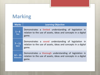Marking
Marks Learning Objective
1 – 6
Pass
Demonstrates a limited understanding of legislation in
relation to the use of assets, ideas and concepts in a digital
game.
7 – 11
Merit
Demonstrates a sound understanding of legislation in
relation to the use of assets, ideas and concepts in a digital
game.
12 – 15
Distinction
Demonstrates a thorough understanding of legislation in
relation to the use of assets, ideas and concepts in a digital
game.
 