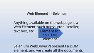 Web Element in Selenium
Anything available on the webpage is a
Web Element, such as a button, scroller,
text box, etc.
Selenium WebDriver represents a DOM
element, and we create all the documents
Web
Element for
an HTML
element
 