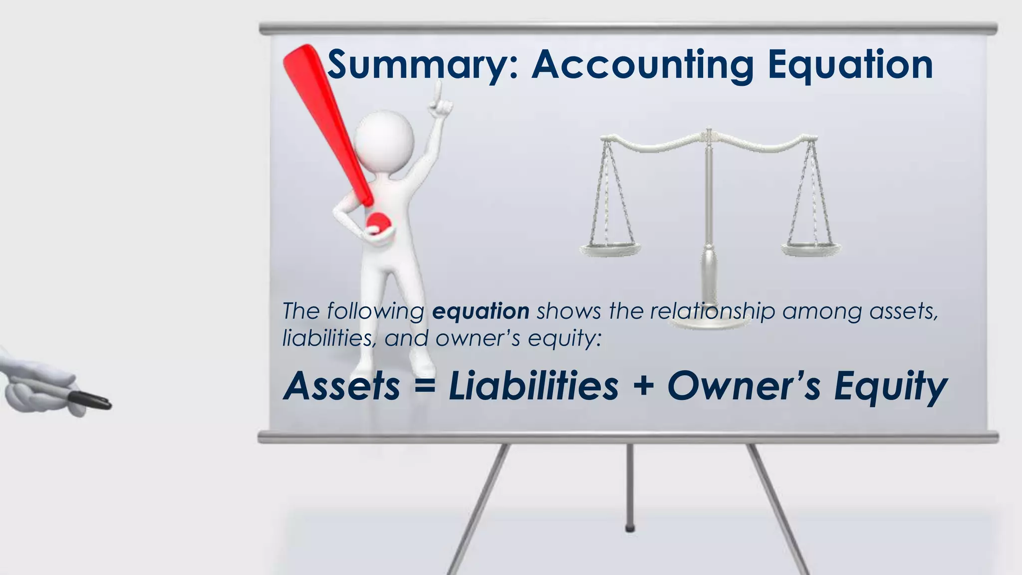 Summary: Accounting Equation




The following equation shows the relationship among assets,
liabilities, and owner’s equity:

Assets = Liabilities + Owner’s Equity
 