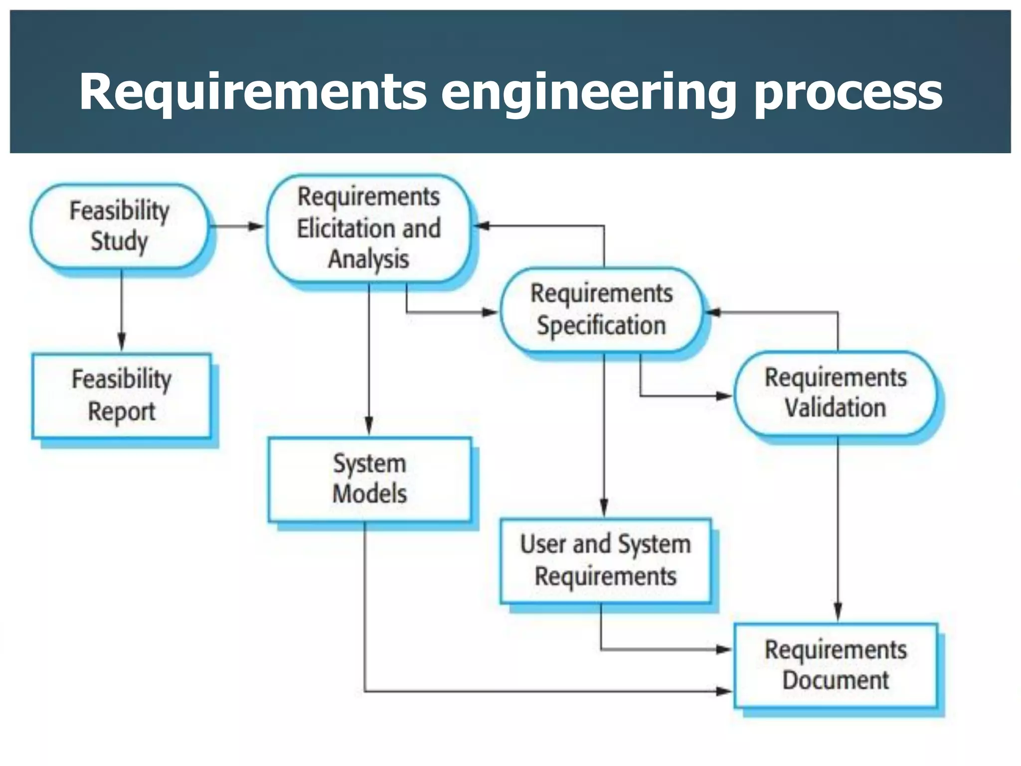 Requirements engineering process
14
 