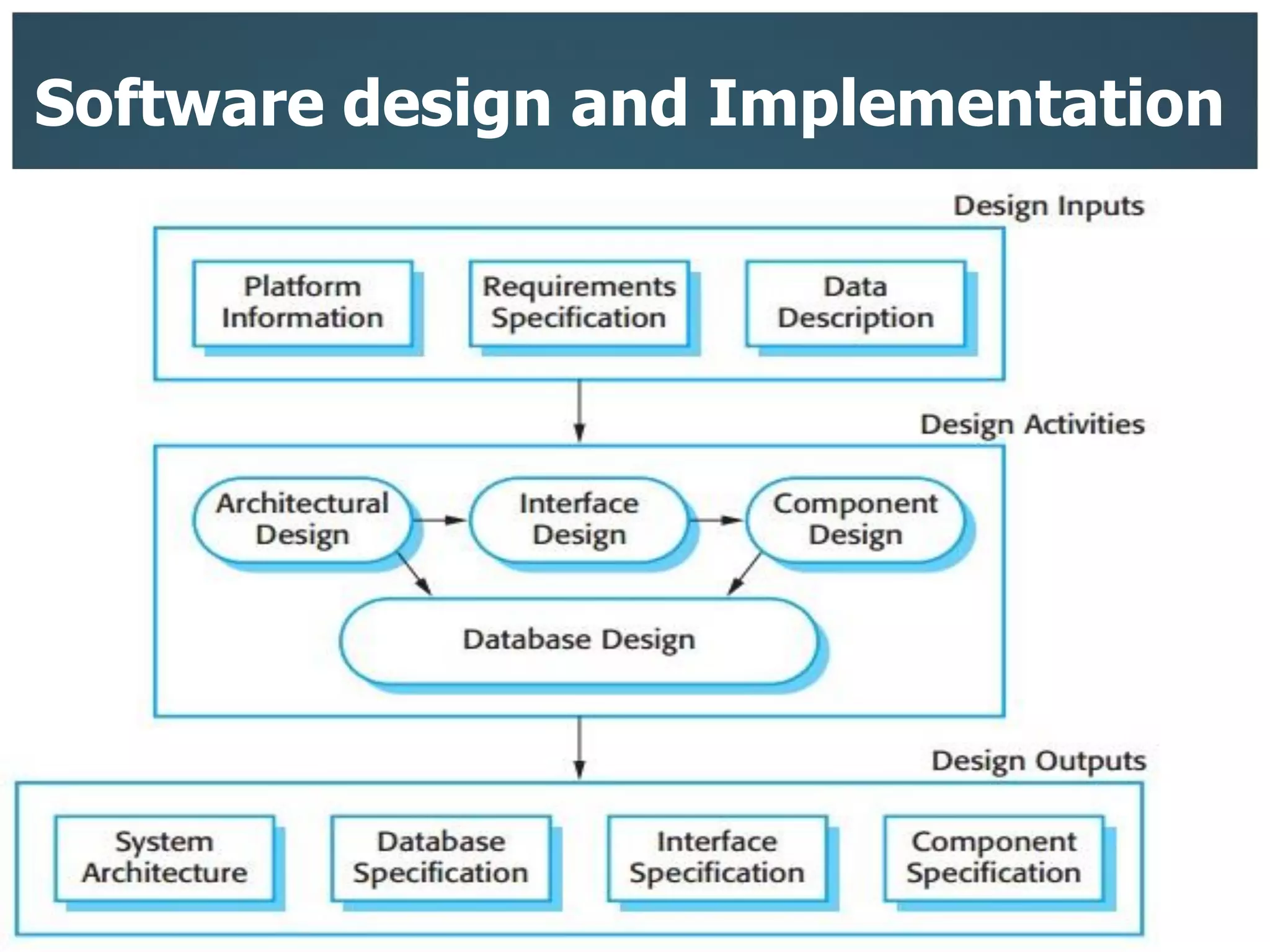 Software design and Implementation
15
 