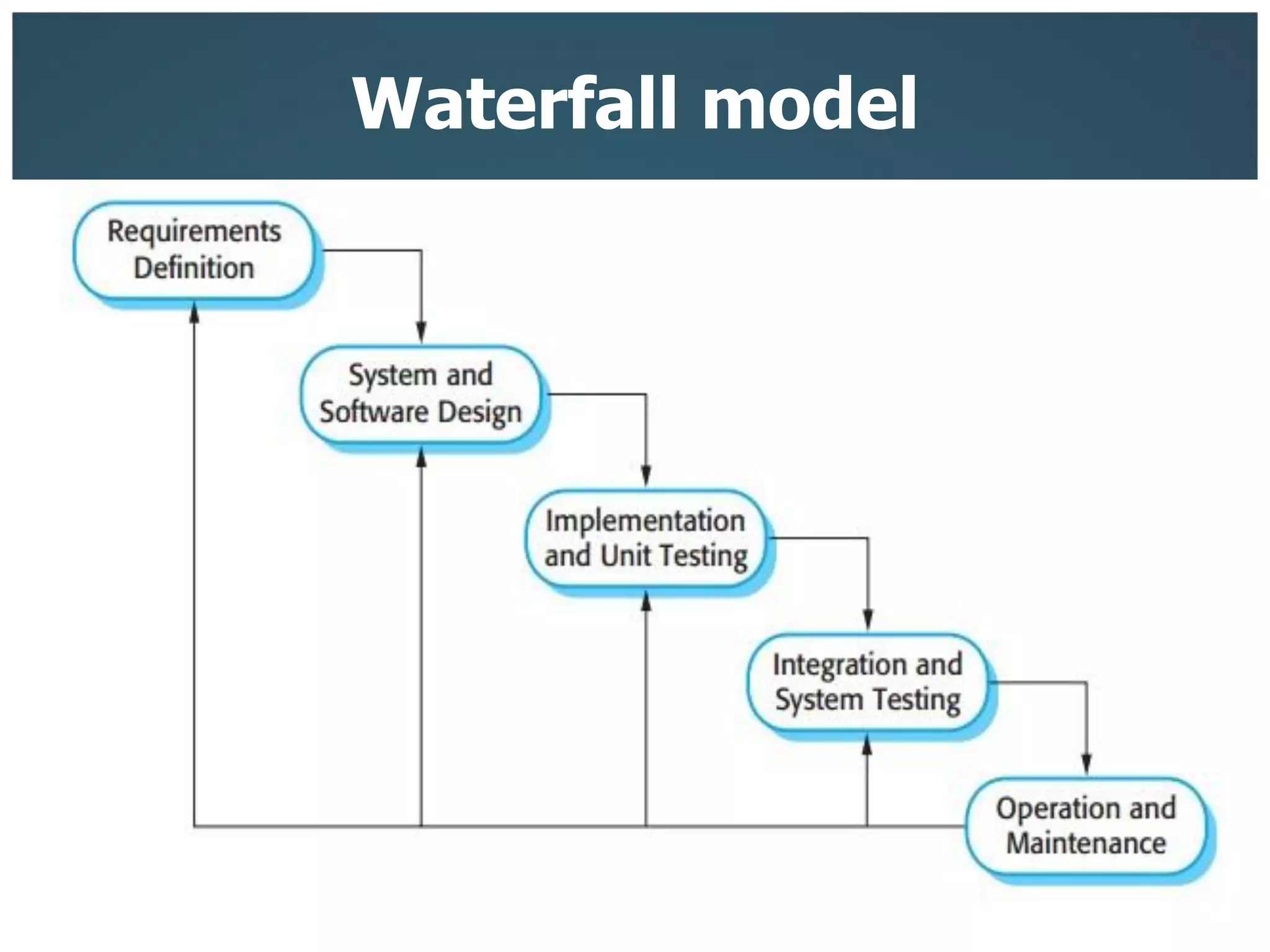 Waterfall model
5
 