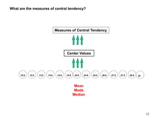 Center Values
Measures of Central Tendency
Mean
Mode
Median
12
What are the measures of central tendency?
10.0 12.0 13.0 14.0 14.0 14.0 24.0 24.0 24.0 26.8 27.0 27.0 29.0 30
 