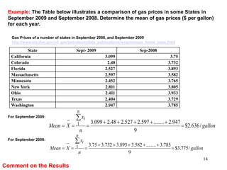 Example: The Table below illustrates a comparison of gas prices in some States in
September 2009 and September 2008. Determine the mean of gas prices ($ per gallon)
for each year.
State Sept- 2009 Sep-2008
California 3.099 3.75
Colorado 2.48 3.732
Florida 2.527 3.893
Massachusetts 2.597 3.582
Minnesota 2.452 3.765
New York 2.811 3.805
Ohio 2.411 3.933
Texas 2.404 3.729
Washington 2.947 3.785
Gas Prices of a number of states in September 2008, and September 2009
http://www.eia.doe.gov/oil_gas/petroleum/data_publications/wrgp/mogas_home_page.html
gallon
n
x
XMean
n
i
/636.2$
9
947.2........597.2527.248.2099.31 



gallon
n
x
XMean
n
i
/775.3$
9
785.3........582.3893.3732.375.31 



For September 2009:
For September 2008:
Comment on the Results
14
 
