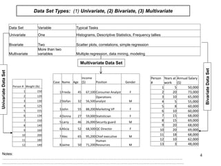 4
Data Set Types: (1) Univariate, (2) Bivariate, (3) Multivariate
Data Set Variable Typical Tasks
Univariate One Histograms, Descriptive Statistics, Frequency tallies
Bivariate Two Scatter plots, correlations, simple regression
Multivariate
More than two
variables Multiple regression, data mining, modeling
Person # Weight (lb)
1 150
2 120
3 130
4 125
5 155
6 134
7 150
8 140
9 160
10 200
11 180
12 140
Person
#
Years at
work
Annual Salary
($)
1 5 50,000
2 20 73,000
3 10 65,000
4 5 55,000
5 8 60,000
6 10 60,000
7 15 68,000
8 15 69,000
9 20 68,000
10 20 69,000
11 18 68,000
12 10 62,000
13 3 48,000
UnivariateDataSet
BivariateDataSet
Case Name Age
Income
($) Position Gender
1Frieda 45 67,100 Consumer Analyst F
2Stefan 32 56,500
Operations
analyst M
3John 55 88,200 Marketing VP F
4Donna 27 59,000 Statistician F
5Larry 46 26,000 Security guard M
6Alicia 52 68,500 QC Director F
7Alec 65 95,200 Chief executive M
8Jaime 50 71,200
Human
Resources M
Multivariate Data Set
Notes:
…………………………………………………………………………………………………………………………………
………………………………………………………………………………………………………………………………….
 