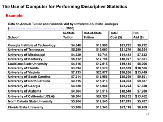 Data on Annual Tuition and Financial Aid by Different U.S. State Colleges
(http://www.ordoludus.com/costs.php, 2006)
School
In-State Out-of-State
Tuition
Total
Cost ($)
Fin.
Tuition Aid ($)
Georgia Institute of Technology $4,648 $18,990 $25,792 $8,222
University of Tennessee $5,290 $16,060 $21,270 $6,954
University of Mississippi $4,320 $9,744 $14,442 $7,532
University of Kentucky $5,812 $12,798 $18,027 $7,861
Louisiana State University $4,515 $12,815 $19,145 $8,006
University of Florida $3,094 $16,579 $22,839 $10,566
University of Virginia $7,133 $23,877 $30,266 $13,449
University of South Carolina $7,314 $18,956 $25,039 $9,501
University of North Carolina $4,515 $18,313 $24,903 $9,687
University of Georgia $4,628 $16,848 $23,224 $7,320
University of Alabama $4,864 $13,516 $18,540 $7,980
University of California (UCLA) $6,504 $24,324 $36,252 $13,462
North Dakota State University $5,264 $12,545 $17,675 $5,487
Florida State University $3,208 $16,340 $23,118 $8,269
The Use of Computer for Performing Descriptive Statistics
Example:
47
 