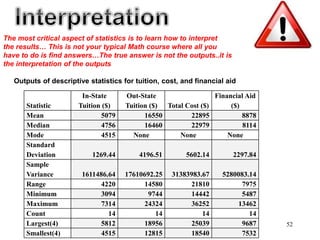 52
The most critical aspect of statistics is to learn how to interpret
the results… This is not your typical Math course where all you
have to do is find answers…The true answer is not the outputs..it is
the interpretation of the outputs
Statistic
In-State
Tuition ($)
Out-State
Tuition ($) Total Cost ($)
Financial Aid
($)
Mean 5079 16550 22895 8878
Median 4756 16460 22979 8114
Mode 4515 None None None
Standard
Deviation 1269.44 4196.51 5602.14 2297.84
Sample
Variance 1611486.64 17610692.25 31383983.67 5280083.14
Range 4220 14580 21810 7975
Minimum 3094 9744 14442 5487
Maximum 7314 24324 36252 13462
Count 14 14 14 14
Largest(4) 5812 18956 25039 9687
Smallest(4) 4515 12815 18540 7532
Outputs of descriptive statistics for tuition, cost, and financial aid
 