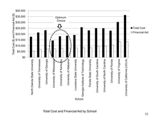 53
$0
$5,000
$10,000
$15,000
$20,000
$25,000
$30,000
$35,000
$40,000
NorthDakotaStateUniversity
UniversityofTennessee
UniversityofGeorgia
UniversityofMississippi
UniversityofKentucky
UniversityofAlabama
LouisianaStateUniversity
GeorgiaInstituteofTechnology
FloridaStateUniversity
UniversityofSouthCarolina
UniversityofNorthCarolina
UniversityofFlorida
UniversityofVirginia
UniversityofCalifornia(UCLA)
TotalCost($)andFinancialAid($)
School
Total Cost
Financial Aid
Total Cost and Financial Aid by School
Optimum
Choice
 