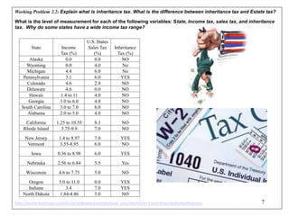 7
Working Problem 2.2: Explain what is inheritance tax. What is the difference between inheritance tax and Estate tax?
What is the level of measurement for each of the following variables: State, Income tax, sales tax, and inheritance
tax. Why do some states have a wide income tax range?
http://portal.kiplinger.com/tools/slideshows/slideshow_pop.html?nm=TaxUnfriendlyStatesRetirees
State Income
Tax (%)
U.S. States
Sales Tax
(%)
Inheritance
Tax (%)
Alaska 0.0 0.0 NO
Wyoming 0.0 4.0 No
Michigan 4.4 6.0 No
Pennsylvania 3.1 6.0 YES
Colorado 4.6 2.9 NO
Delaware 4.6 0.0 NO
Hawaii 1.4 to 11 4.0 NO
Georgia 1.0 to 6.0 4.0 NO
South Carolina 3.0 to 7.0 6.0 NO
Alabama 2.0 to 5.0 4.0 NO
California 1.25 to 10.55 8.3 NO
Rhode Island 3.75-9.9 7.0 NO
New Jersey 1.4 to 8.97 7.0 YES
Vermont 3.55-8.95 6.0 NO
Iowa 0.36 to 8.98 6.0 YES
Nebraska 2.56 to 6.84 5.5 Yes
Wisconsin 4.6 to 7.75 5.0 NO
Oregon 5.0 to 11.0 0.0 YES
Indiana 3.4 7.0 YES
North Dakota 1.84-4.86 5.0 NO
 