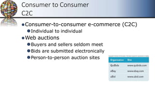 Consumer to Consumer
C2C
⚫Consumer-to-consumer e-commerce (C2C)
⚫Individual to individual
⚫Web auctions
⚫Buyers and sellers seldom meet
⚫Bids are submitted electronically
⚫Person-to-person auction sites
 