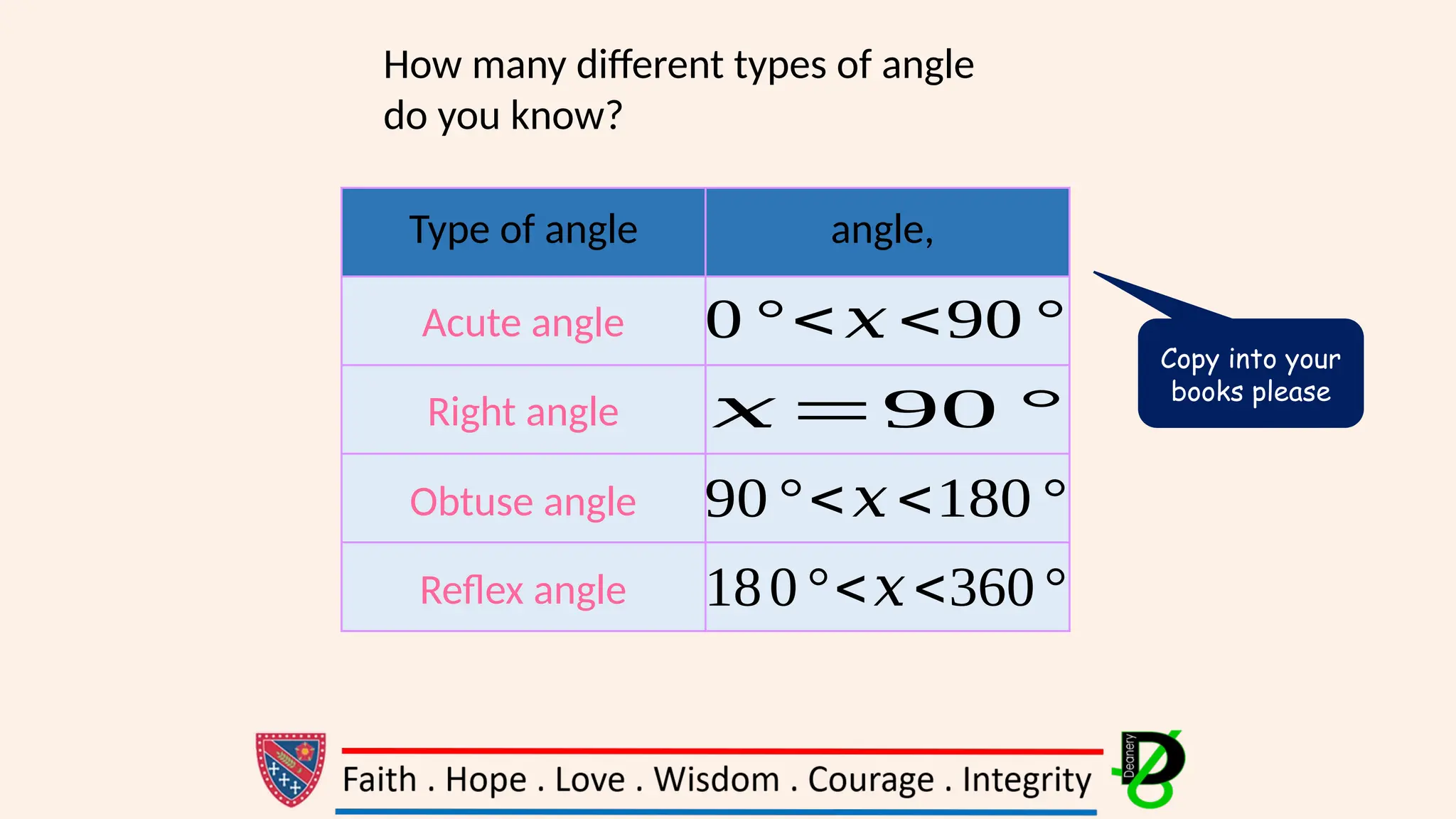 How many different types of angle
do you know?
Type of angle angle,
Acute angle
Right angle
Obtuse angle
Reflex angle
0 °<𝑥 <90 °
𝑥=90 °
90°<𝑥<180°
180°<𝑥<360°
Copy into your
books please
 