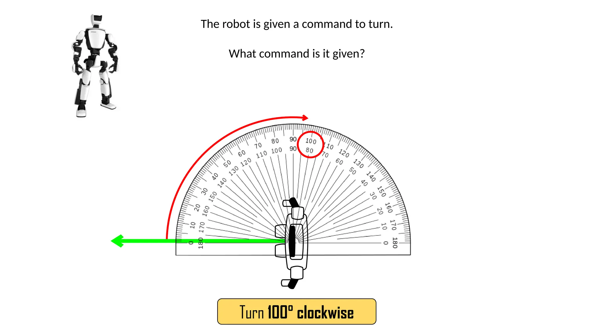 The robot is given a command to turn.
What command is it given?
Turn 100° clockwise
 