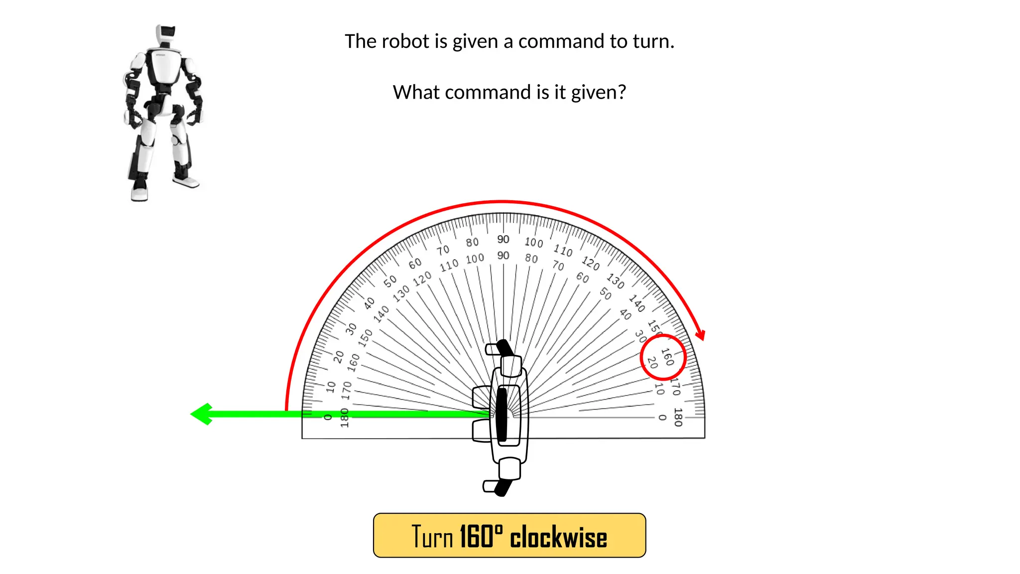 The robot is given a command to turn.
What command is it given?
Turn 160° clockwise
 