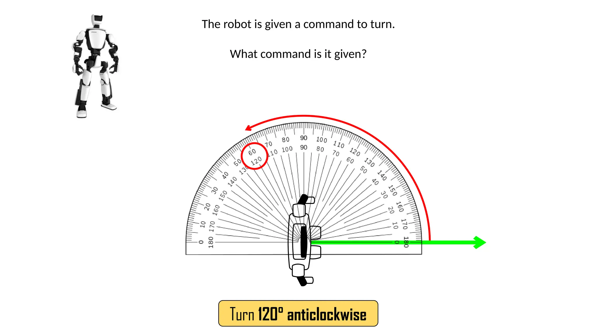 The robot is given a command to turn.
What command is it given?
Turn 120° anticlockwise
 