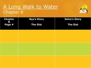 A Long Walk to Water
Chapter 6
Chapter
&
Page #

Nya’s Story

Salva’s Story

The Gist

The Gist

 