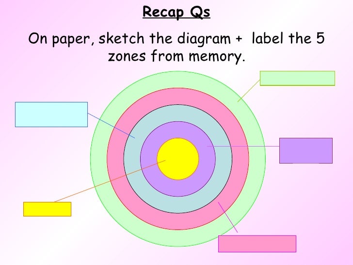 Lesson 2 urban land use zones