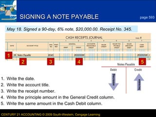 2

SIGNING A NOTE PAYABLE

page 593

May 18. Signed a 90-day, 6% note, $20,000.00. Receipt No. 345.

1
2
1.
2.
3.
4.
5.

3

4

5

Write the date.
Write the account title.
Write the receipt number.
Write the principle amount in the General Credit column.
Write the same amount in the Cash Debit column.

CENTURY 21 ACCOUNTING © 2009 South-Western, Cengage Learning

LESSON 20-2

 