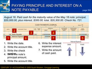 3

PAYING PRINCIPLE AND INTEREST ON A
page 594
NOTE PAYABLE
August 16. Paid cash for the maturity value of the May 18 note: principal,
$20,000.00, plus interest, $300.00; total, $20,300.00. Check No. 721.

2
1
1.
2.
3.
4.

3
6

Write the date.
Write the account title.
Write the check
number. note’s
Write the
principal amount.
5. Write the account title.

4
7

5

6. Write the interest
expense amount.
7. Write the amount
of cash paid.

CENTURY 21 ACCOUNTING © 2009 South-Western, Cengage Learning

LESSON 20-2

 