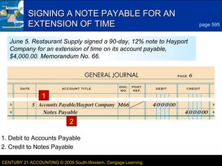 SIGNING A NOTE PAYABLE FOR AN
EXTENSION OF TIME

4
page 595

June 5. Restaurant Supply signed a 90-day, 12% note to Hayport
Company for an extension of time on its account payable,
$4,000.00. Memorandum No. 66.

1
2
1. Debit to Accounts Payable
2. Credit to Notes Payable
CENTURY 21 ACCOUNTING © 2009 South-Western, Cengage Learning

LESSON 20-2

 