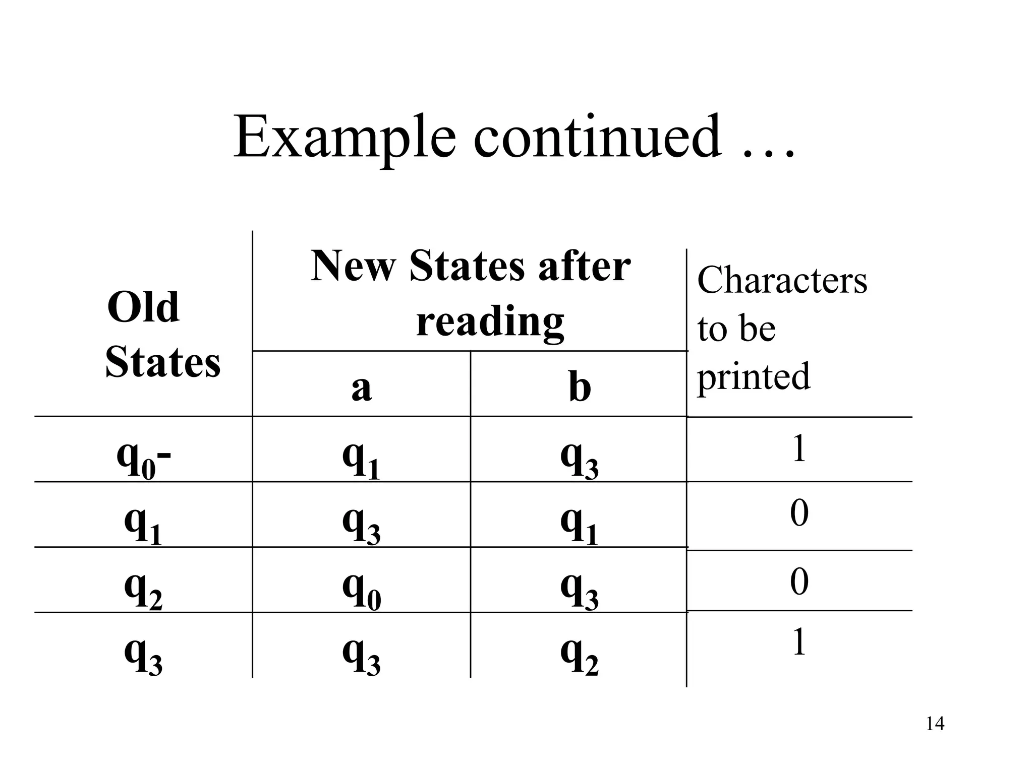 14
Example continued …
Old
States
New States after
reading
a b
q0- q1 q3
q1 q3 q1
q2 q0 q3
q3 q3 q2
1
0
0
1
Characters
to be
printed
 