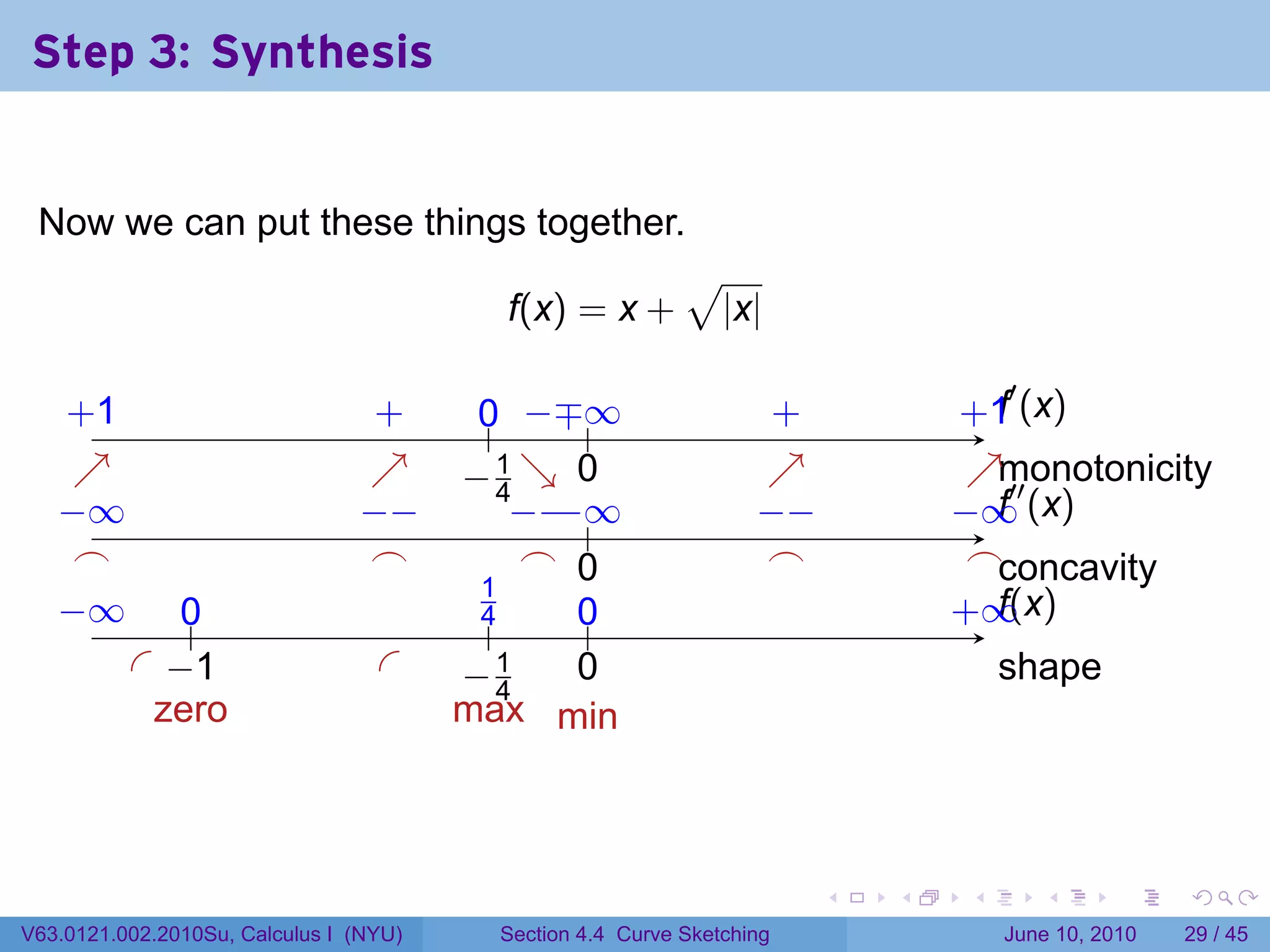 Step 3: Synthesis


 Now we can put these things together.
                                      √
                           f(x) = x + |x|

                                                                                      ′
    . 1
    +                            .
                                 +       0 −∓ .
                                         .. . . ∞                   .
                                                                    +             +. f
                                                                                  . 1 (x)
     ↗
     .                           ↗
                                 .      −1 ↘ 0
                                        . 4. .                      ↗
                                                                    .              ↗m
                                                                                   . . onotonicity
   −
   . ∞                          −
                                . −         − . .
                                            . − ∞
                                               −                   −
                                                                   . −           − . f′′
                                                                                 . ∞ (x)
     .
     ⌢                           .
                                 ⌢           . .
                                             ⌢ 0                    .
                                                                    ⌢              . . oncavity
                                                                                   ⌢c
   −
   . ∞     0
           ..                            .1
                                          4     0
                                                ..                               . ∞
                                                                                 + .(x)
                                                                                     f
                                          .
        . . 1
          −                       .     −1
                                        . .4    0
                                                .                                     s
                                                                                      . hape
      .                            .
         zero                           max min



                                                                         .   .    .       .      .    .

V63.0121.002.2010Su, Calculus I (NYU)     Section 4.4 Curve Sketching                 June 10, 2010   29 / 45
 