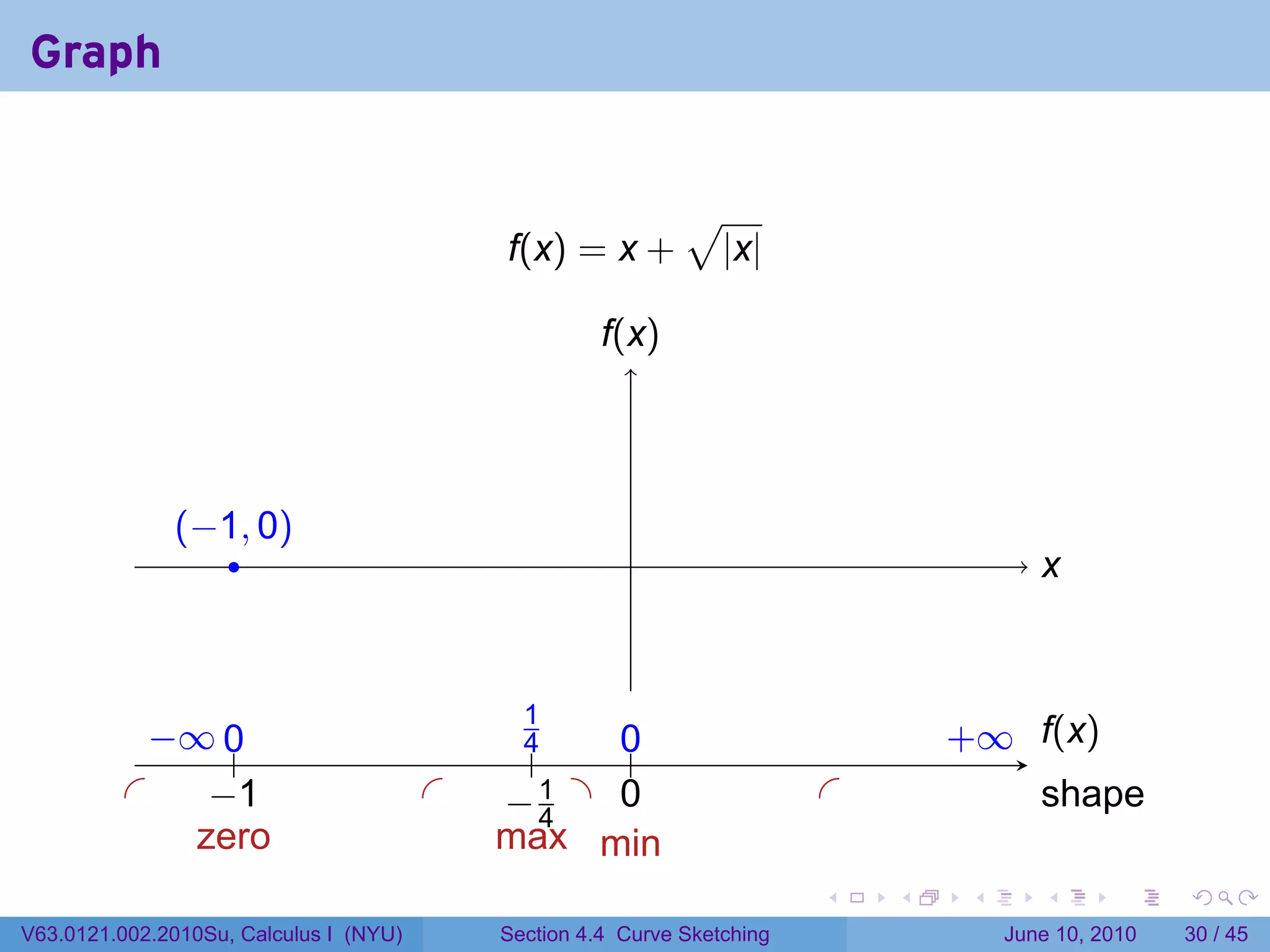 Graph


                                                               √
                                             f(x) = x +            |x|

                                                       f
                                                       .(x)




                . −1, 0)
                (
                    .                                     .                                x
                                                                                           .



               − 0
               . ∞ ..                         .1
                                               4    0
                                                    ..                             . ∞ .(x)
                                                                                   +   f
                                                .
          .        −
                   . 1                  .    . .1 . .
                                             −4     0                      .               s
                                                                                           . hape
           .                             .
                  zero                       max min
                                                                           .   .    .      .       .    .

V63.0121.002.2010Su, Calculus I (NYU)        Section 4.4 Curve Sketching                June 10, 2010   30 / 45
 
