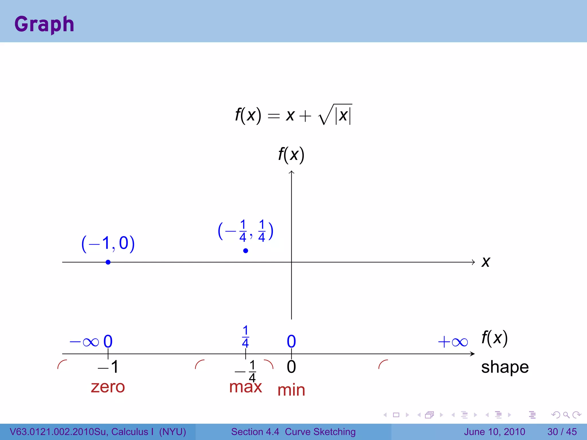 Graph


                                                                √
                                               f(x) = x +           |x|

                                                        f
                                                        .(x)



                                             .−1, 1)
                                             ( 4 4
                . −1, 0)
                (                               .
                    .                                      .                                x
                                                                                            .



               − 0
               . ∞ ..                          .1
                                                4    0
                                                     ..                             . ∞ .(x)
                                                                                    +   f
                                                 .
          .        −
                   . 1                  .     . .1 . .
                                              −4     0                      .               s
                                                                                            . hape
           .                             .
                  zero                        max min
                                                                            .   .    .      .       .    .

V63.0121.002.2010Su, Calculus I (NYU)         Section 4.4 Curve Sketching                June 10, 2010   30 / 45
 