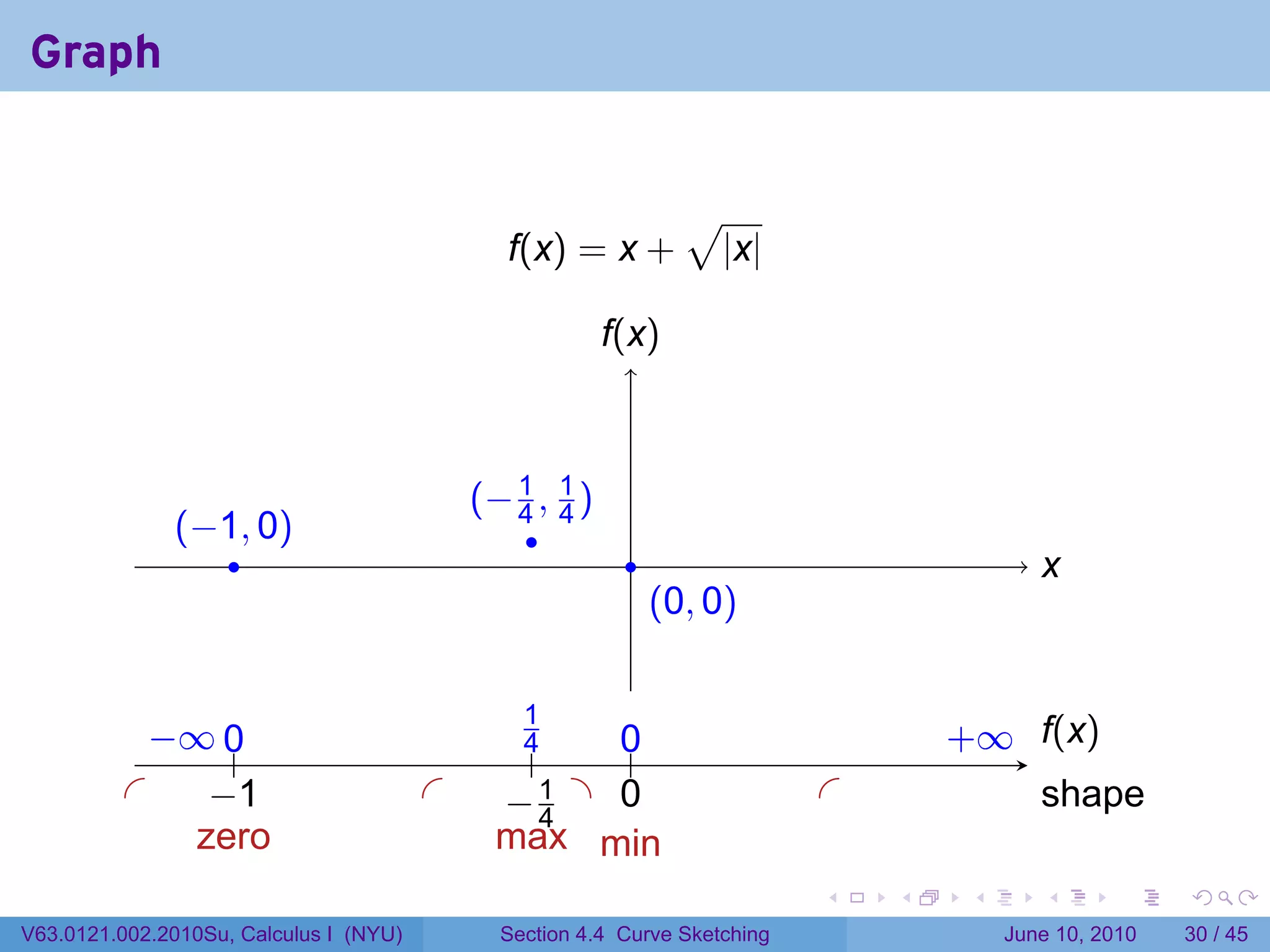 Graph


                                                                 √
                                               f(x) = x +            |x|

                                                        f
                                                        .(x)



                                             .−1, 1)
                                             ( 4 4
                . −1, 0)
                (                               .
                    .                                      .                                x
                                                                                            .
                                                               . 0, 0)
                                                               (


               − 0
               . ∞ ..                          .1
                                                4    0
                                                     ..                             . ∞ .(x)
                                                                                    +   f
                                                 .
          .        −
                   . 1                  .     . .1 . .
                                              −4     0                      .               s
                                                                                            . hape
           .                             .
                  zero                        max min
                                                                            .   .    .      .       .    .

V63.0121.002.2010Su, Calculus I (NYU)         Section 4.4 Curve Sketching                June 10, 2010   30 / 45
 
