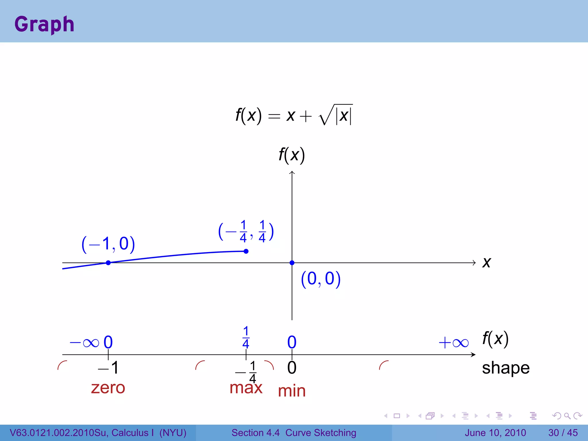 Graph


                                                                 √
                                               f(x) = x +            |x|

                                                        f
                                                        .(x)



                                             .−1, 1)
                                             ( 4 4
                . −1, 0)
                (                               .
                    .                                      .                                x
                                                                                            .
                                                               . 0, 0)
                                                               (


               − 0
               . ∞ ..                          .1
                                                4    0
                                                     ..                             . ∞ .(x)
                                                                                    +   f
                                                 .
          .        −
                   . 1                  .     . .1 . .
                                              −4     0                      .               s
                                                                                            . hape
           .                             .
                  zero                        max min
                                                                            .   .    .      .       .    .

V63.0121.002.2010Su, Calculus I (NYU)         Section 4.4 Curve Sketching                June 10, 2010   30 / 45
 
