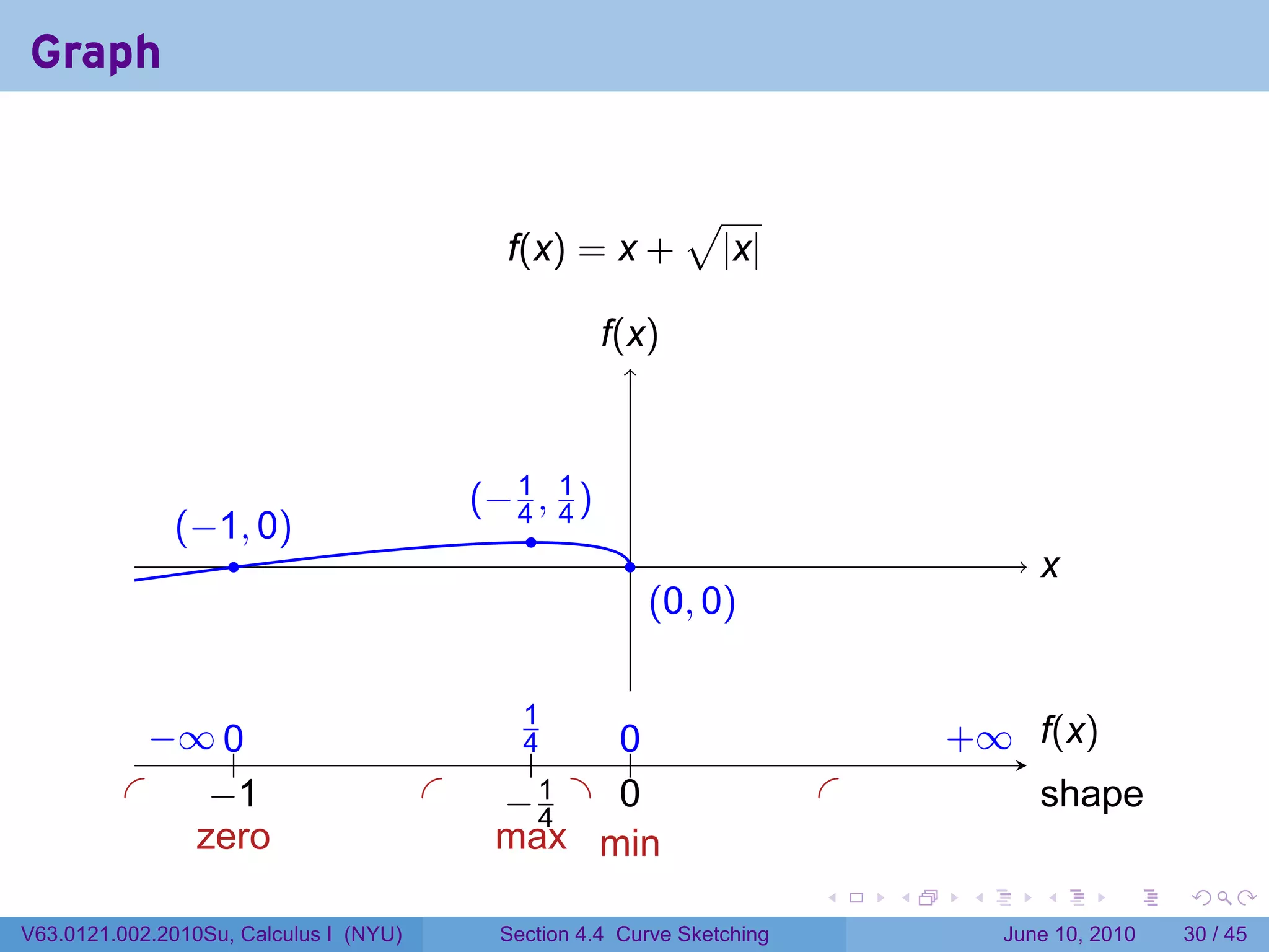 Graph


                                                                 √
                                               f(x) = x +            |x|

                                                        f
                                                        .(x)



                                             .−1, 1)
                                             ( 4 4
                . −1, 0)
                (                               .
                    .                                      .                                x
                                                                                            .
                                                               . 0, 0)
                                                               (


               − 0
               . ∞ ..                          .1
                                                4    0
                                                     ..                             . ∞ .(x)
                                                                                    +   f
                                                 .
          .        −
                   . 1                  .     . .1 . .
                                              −4     0                      .               s
                                                                                            . hape
           .                             .
                  zero                        max min
                                                                            .   .    .      .       .    .

V63.0121.002.2010Su, Calculus I (NYU)         Section 4.4 Curve Sketching                June 10, 2010   30 / 45
 