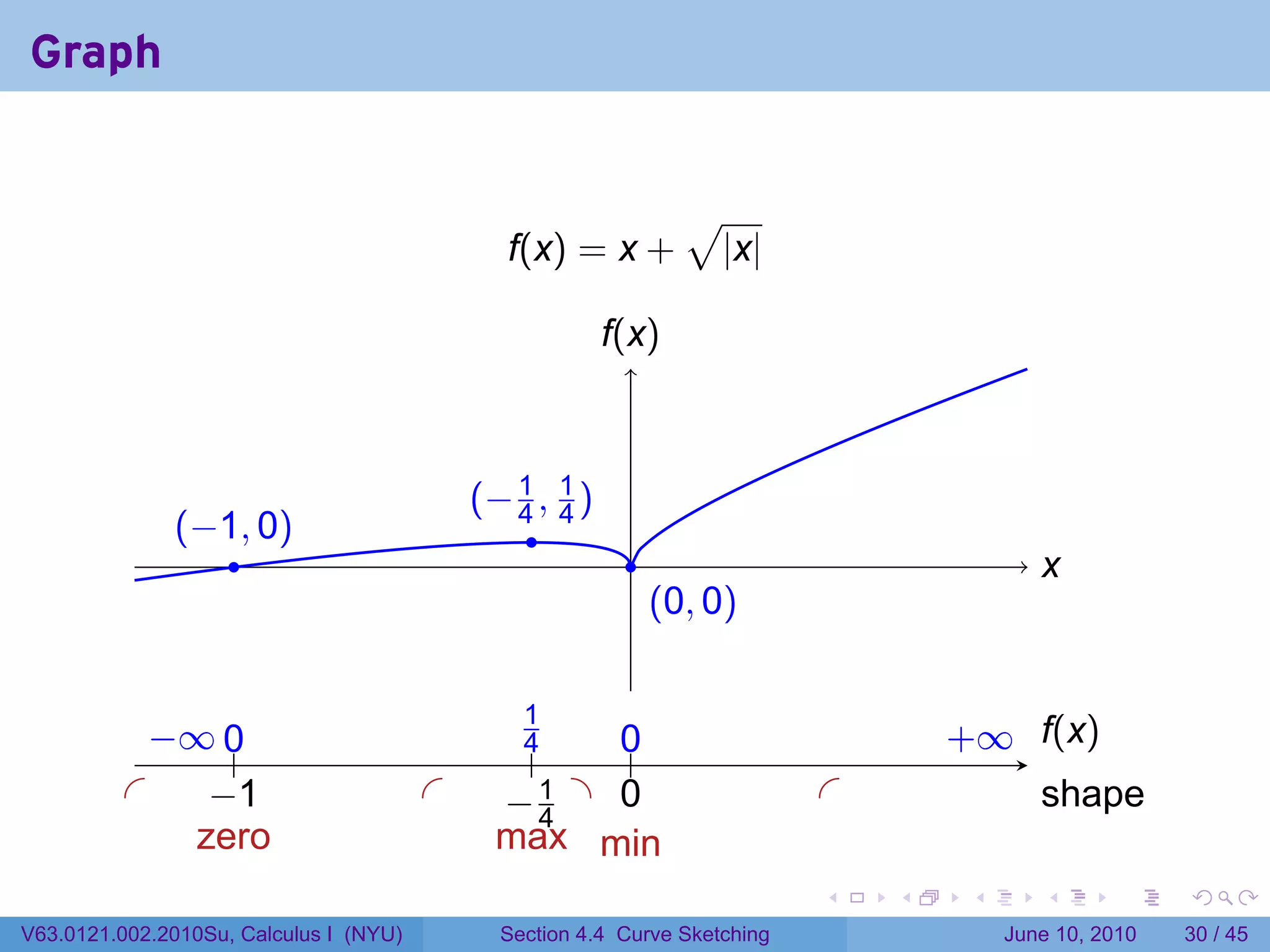 Graph


                                                                 √
                                               f(x) = x +            |x|

                                                        f
                                                        .(x)



                                             .−1, 1)
                                             ( 4 4
                . −1, 0)
                (                               .
                    .                                      .                                x
                                                                                            .
                                                               . 0, 0)
                                                               (


               − 0
               . ∞ ..                          .1
                                                4    0
                                                     ..                             . ∞ .(x)
                                                                                    +   f
                                                 .
          .        −
                   . 1                  .     . .1 . .
                                              −4     0                      .               s
                                                                                            . hape
           .                             .
                  zero                        max min
                                                                            .   .    .      .       .    .

V63.0121.002.2010Su, Calculus I (NYU)         Section 4.4 Curve Sketching                June 10, 2010   30 / 45
 