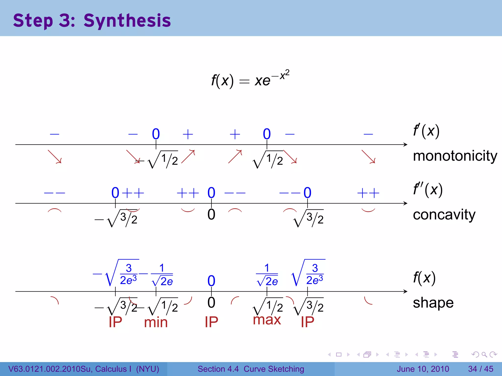 Step 3: Synthesis

                                              f(x) = xe−x
                                                                 2




         −
         .                  − 0 +
                            . .. .              + . −                             −            .′ (x)
                                                                                               f
                                √             . . √. .
                                                    0                             .
         ↘
         .                  ↘       ↗
                            . . 1/2 .
                              −                 ↗      ↘
                                                . . 1/2.                          ↘
                                                                                  .            m
                                                                                               . onotonicity

        −
        . −           .. . +
                      0+                + 0 −
                                        . + .. . −              − 0
                                                                . − ..            . +
                                                                                  +            .′′ (x)
                                                                                               f
         .
         ⌢            √.  ⌣              ⌣ . .
                                         .                       . √3              .
                    −
                    . 3/2                   0 ⌢                  ⌢
                                                                   . /2
                                                                                   ⌣           c
                                                                                               . oncavity

                        √                                     √
                    −
                    .        3
                            2e3
                                −
                                . √1                     .√1  . 33                             f
                                                                                               .(x)
                     .     .       2e        0
                                             ..           . √2e
                                                           2e
          .         √ . √                               √ . .
                  −
                . . . .  − 1/2 .
                       3/2
                             .
                                             . .
                                             0
                                                .       . 1/2 . 3/2
                                                           .
                                                                                   .           s
                                                                                               . hape
                    IP min                  IP          max IP

                                                                          .   .         .      .        .   .

V63.0121.002.2010Su, Calculus I (NYU)      Section 4.4 Curve Sketching                      June 10, 2010   34 / 45
 